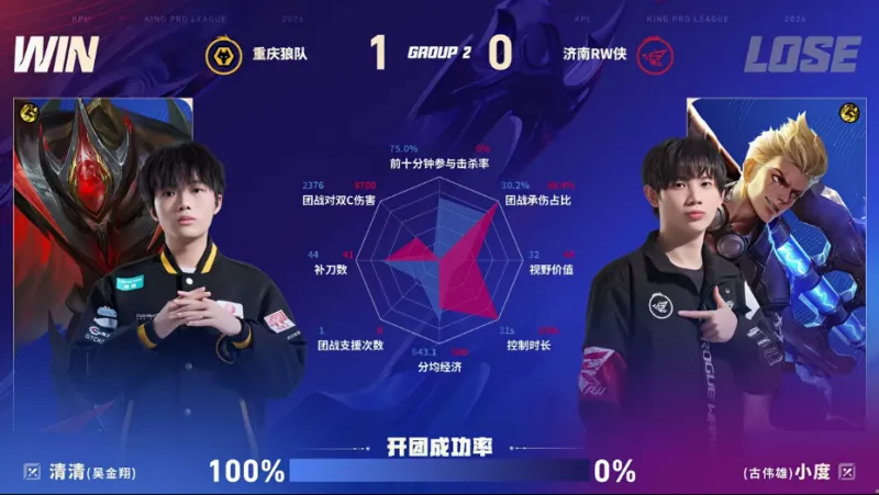 开云官网-狼队/RW第一局数据图:清清白起开团成功率百分百
